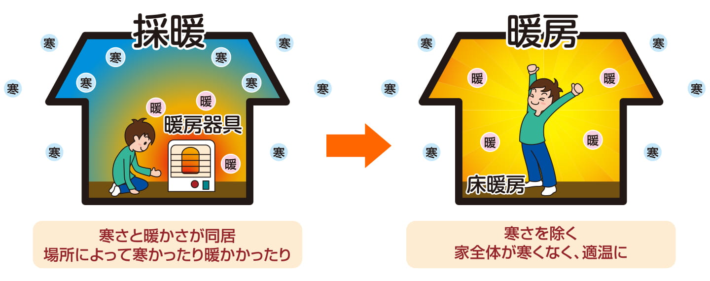 採暖と暖房の違い