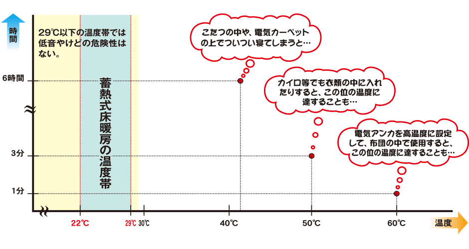 圧迫時間による温度と低体温火傷の危険性