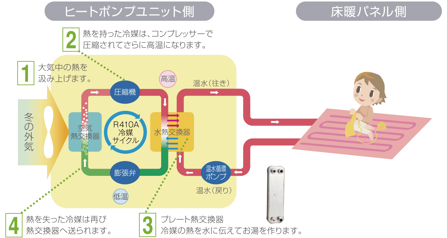 【楽天市場】 床暖房はもちろん冷房も ヒートポンプ熱源機に使用する熱媒体 ブライン 希釈済タイプ 三菱電機 防錆循環液 長寿命タイプ 希釈不要