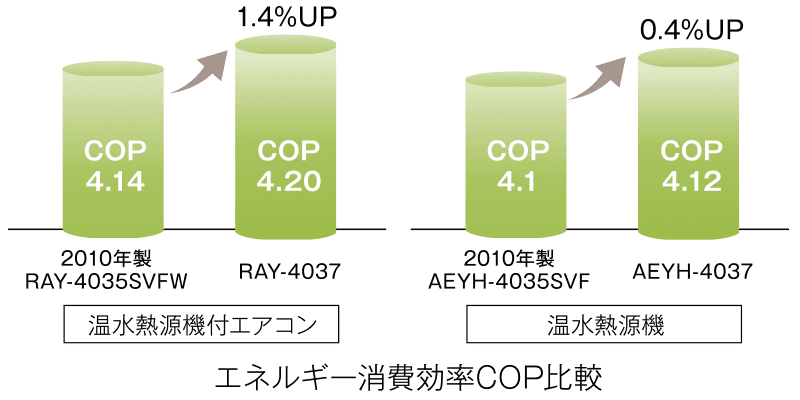 エネルギー消費効率COP