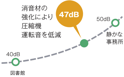 消音材の強化により圧縮機運転音を低減