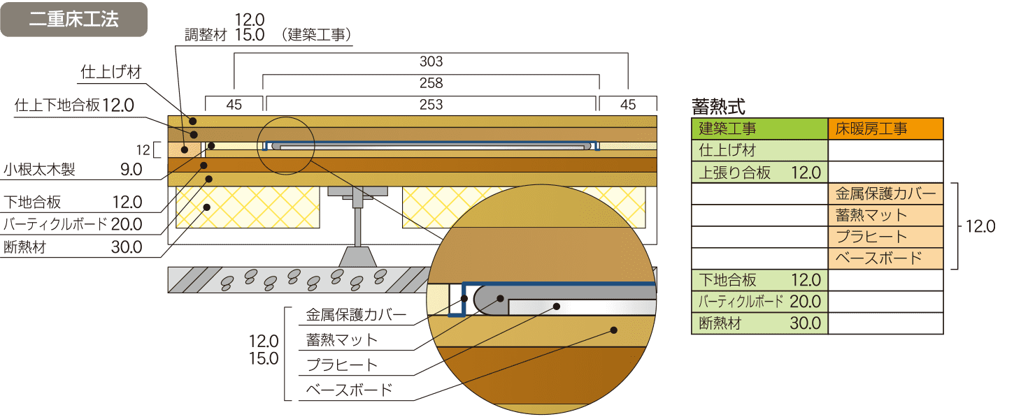 二重床工法