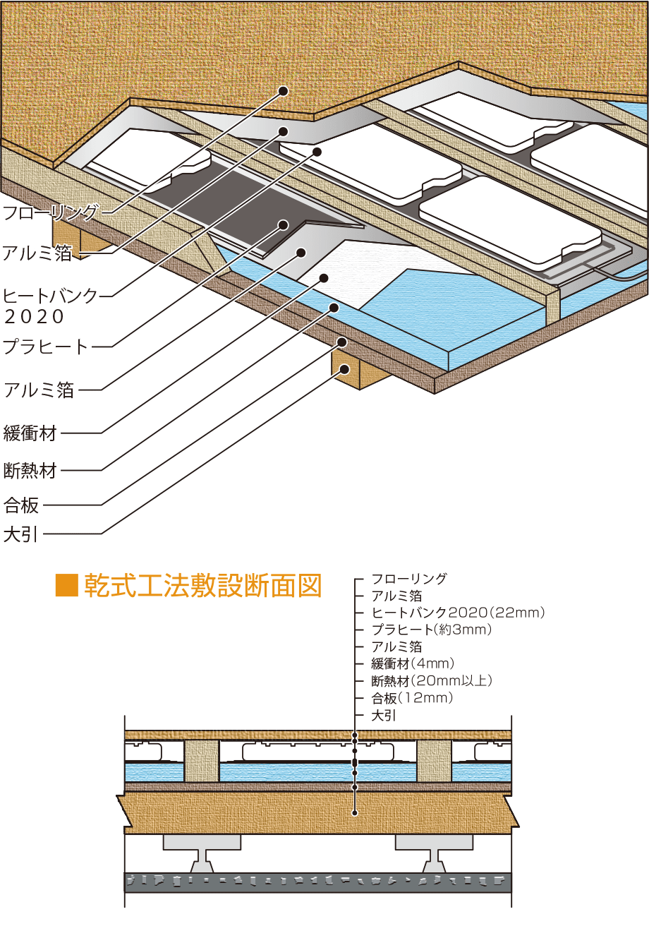 乾式工法 乾式工法