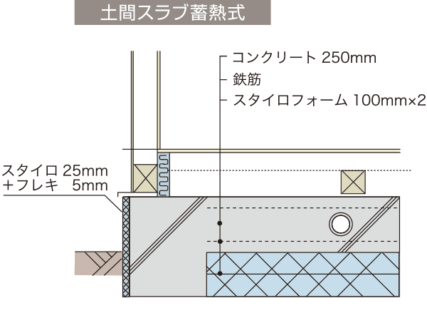 土間スラブ蓄熱式