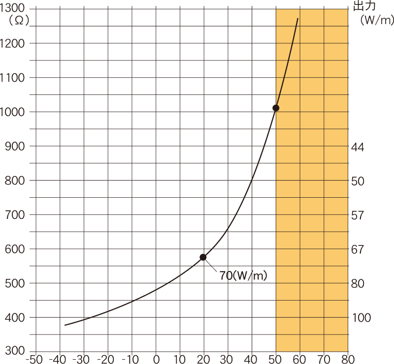 温度による抵抗変化特性 プラヒート#200(200V用) 温度による抵抗変化特性 プラヒート#200(200V用)